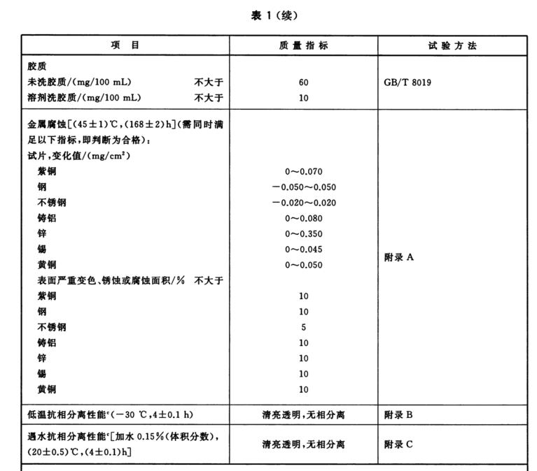 甲醇汽油添加劑技術(shù)指標